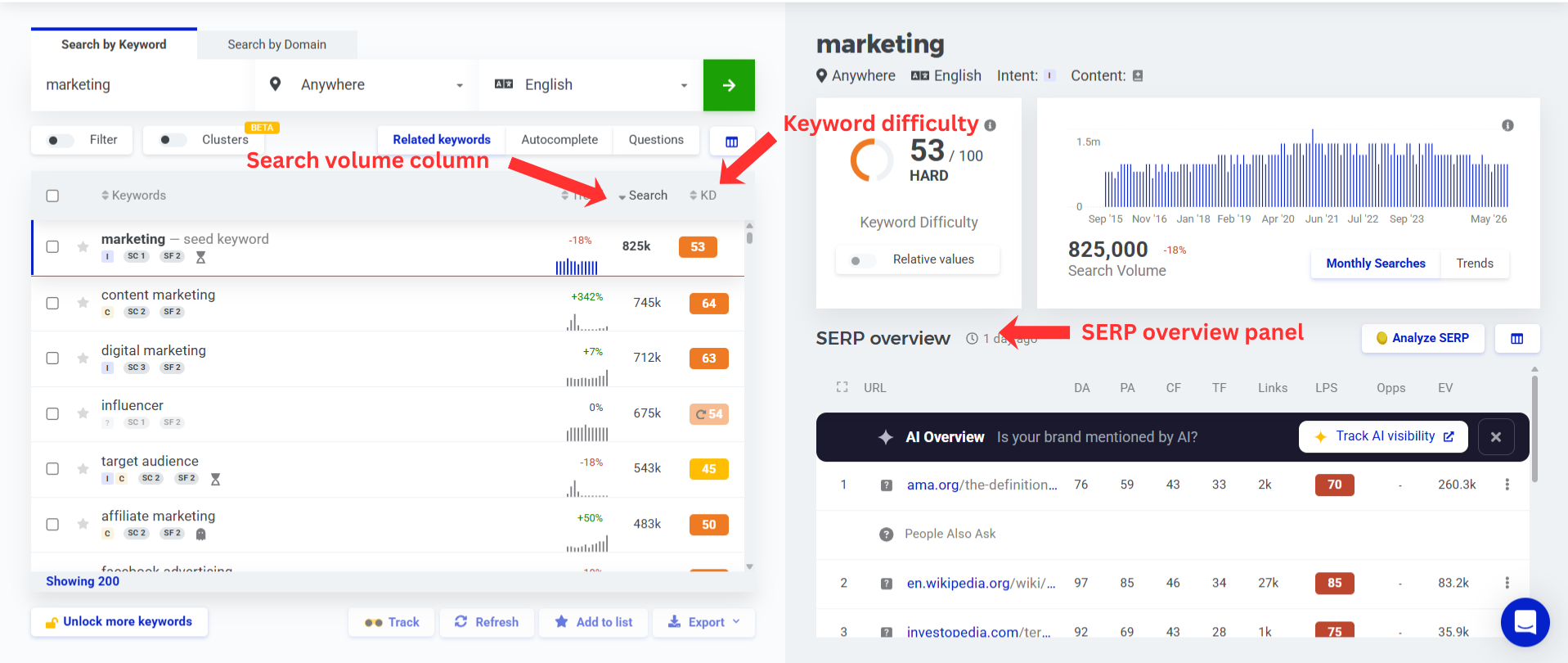 KWFinder interface showing search volume, keyword difficulty score and SERP overview panel.