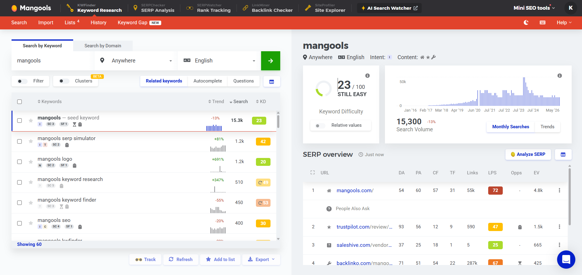 KWFinder keyword research results for "mangools" showing KD 23 (Still Easy), 15.3K monthly searches, and SERP overview with competitor DA scores