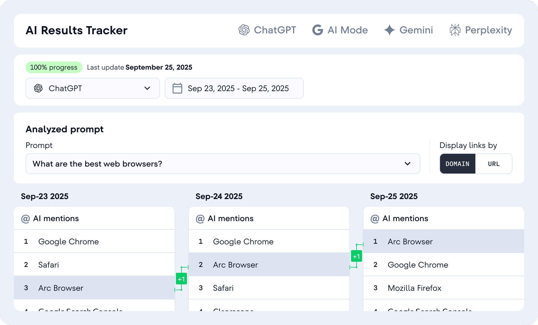SE Ranking AI Visibility dashboard showing brand presence and competitor tracking across AI search engines