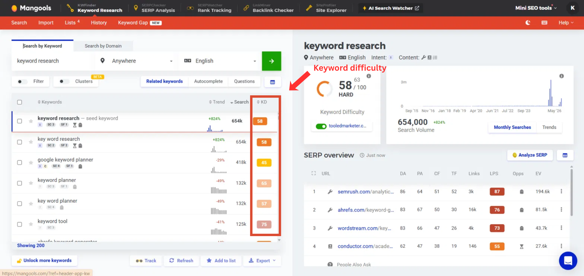 KWFinder keyword research dashboard showing search volume, trend, and keyword difficulty score for a sample keyword