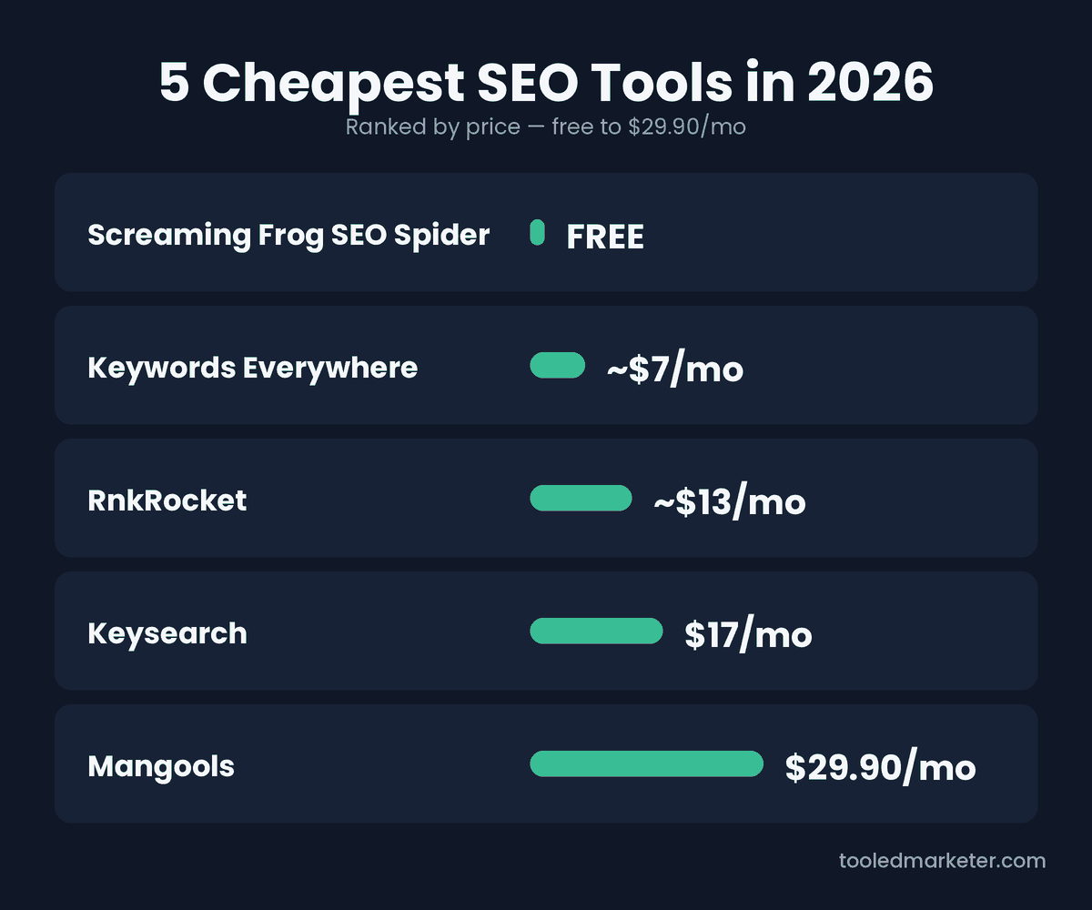 cheapest SEO tools 2026 price comparison chart