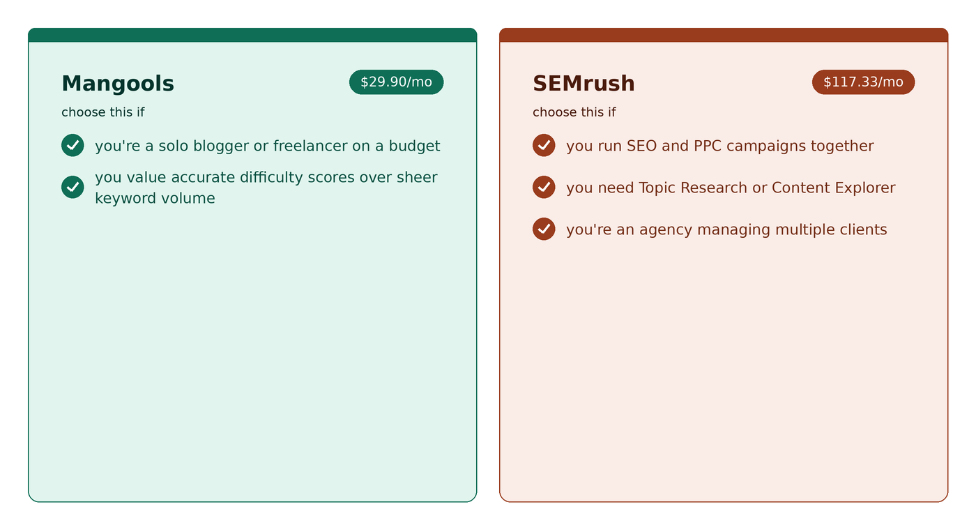Comparison graphic: choose Mangools at $29.90/mo for budget-conscious solo SEO, or SEMrush at $117.33/mo for PPC, content tools, or agency use